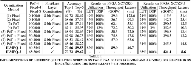 Figure 2 for ILMPQ : An Intra-Layer Multi-Precision Deep Neural Network Quantization framework for FPGA