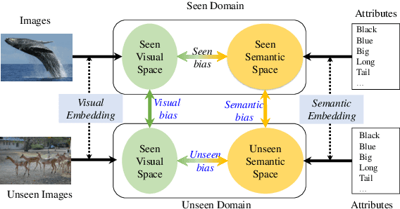 Figure 1 for Attribute-Induced Bias Eliminating for Transductive Zero-Shot Learning