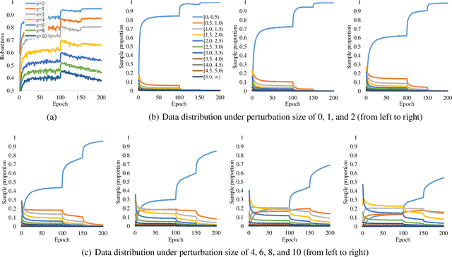 Figure 1 for Understanding Robust Overfitting of Adversarial Training and Beyond