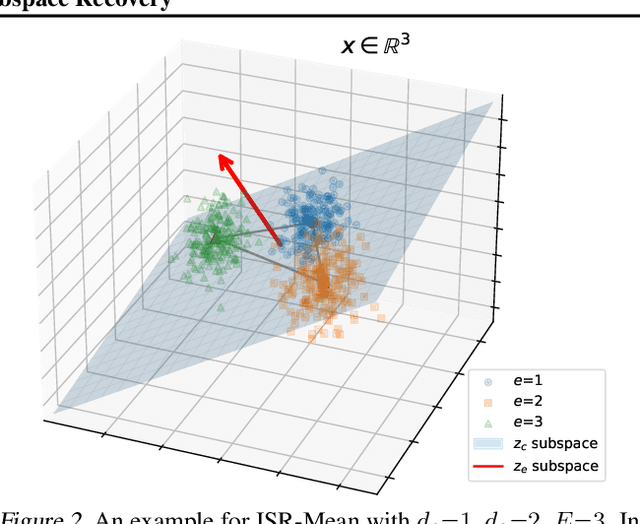 Figure 2 for Provable Domain Generalization via Invariant-Feature Subspace Recovery