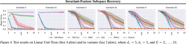 Figure 4 for Provable Domain Generalization via Invariant-Feature Subspace Recovery