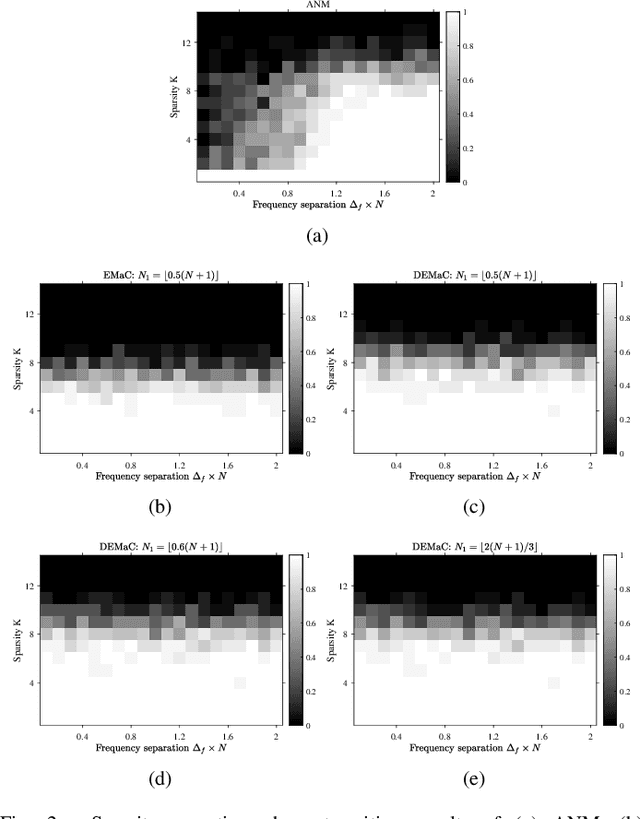 Figure 2 for New Low Rank Optimization Model and Convex Approach for Robust Spectral Compressed Sensing