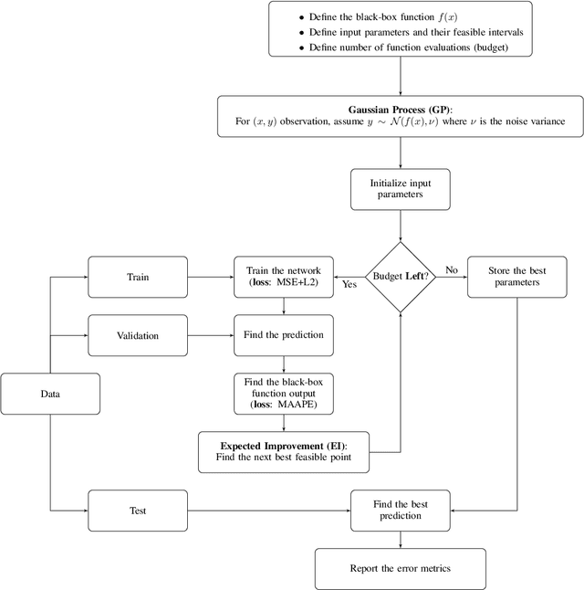 Figure 4 for Multivariate, Multistep Forecasting, Reconstruction and Feature Selection of Ocean Waves via Recurrent and Sequence-to-Sequence Networks