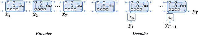 Figure 1 for Multivariate, Multistep Forecasting, Reconstruction and Feature Selection of Ocean Waves via Recurrent and Sequence-to-Sequence Networks