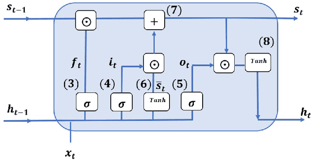 Figure 3 for Multivariate, Multistep Forecasting, Reconstruction and Feature Selection of Ocean Waves via Recurrent and Sequence-to-Sequence Networks