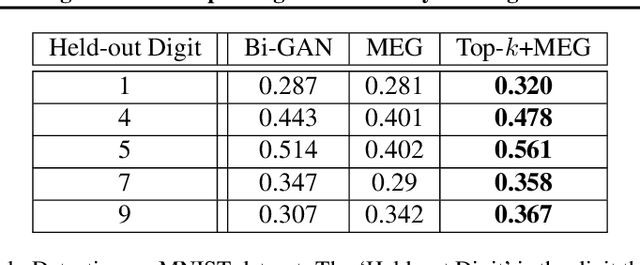 Figure 4 for Top-K Training of GANs: Improving Generators by Making Critics Less Critical