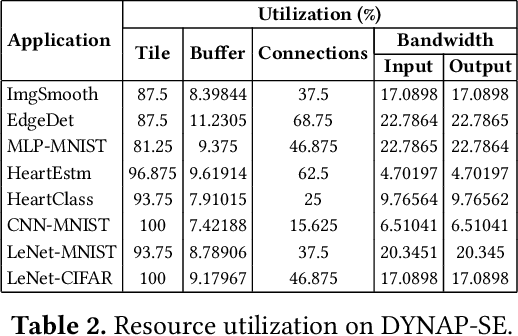 Figure 4 for Compiling Spiking Neural Networks to Neuromorphic Hardware