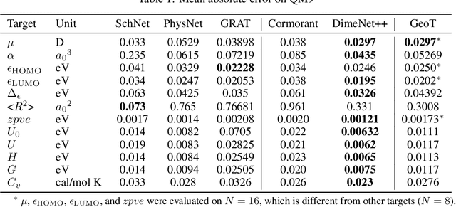 Figure 2 for Geometry-aware Transformer for molecular property prediction