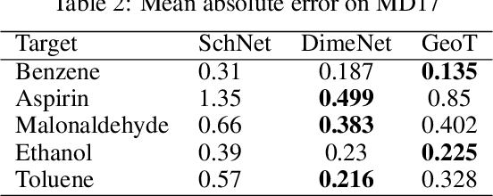 Figure 4 for Geometry-aware Transformer for molecular property prediction