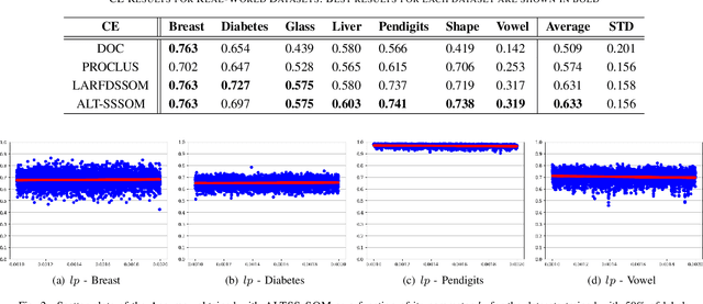 Figure 4 for A Semi-Supervised Self-Organizing Map with Adaptive Local Thresholds