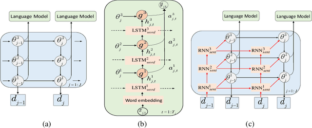 Figure 1 for Recurrent Hierarchical Topic-Guided Neural Language Models