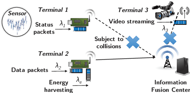 Figure 1 for Distributed Policy Learning Based Random Access for Diversified QoS Requirements