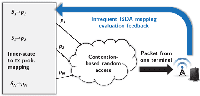 Figure 2 for Distributed Policy Learning Based Random Access for Diversified QoS Requirements