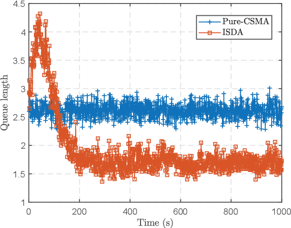 Figure 4 for Distributed Policy Learning Based Random Access for Diversified QoS Requirements