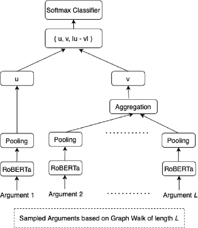 Figure 3 for GraphNLI: A Graph-based Natural Language Inference Model for Polarity Prediction in Online Debates