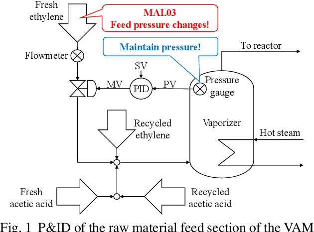 Figure 1 for Synthesizing Chemical Plant Operation Procedures using Knowledge, Dynamic Simulation and Deep Reinforcement Learning