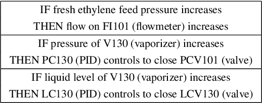 Figure 2 for Synthesizing Chemical Plant Operation Procedures using Knowledge, Dynamic Simulation and Deep Reinforcement Learning