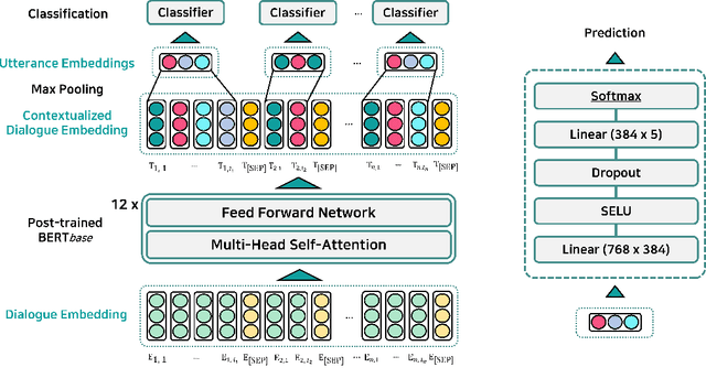 Figure 2 for EmotionX-KU: BERT-Max based Contextual Emotion Classifier