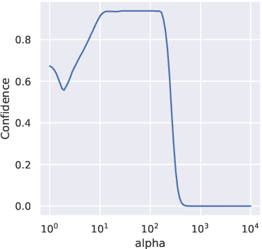 Figure 4 for Provably Robust Detection of Out-of-distribution Data (almost) for free