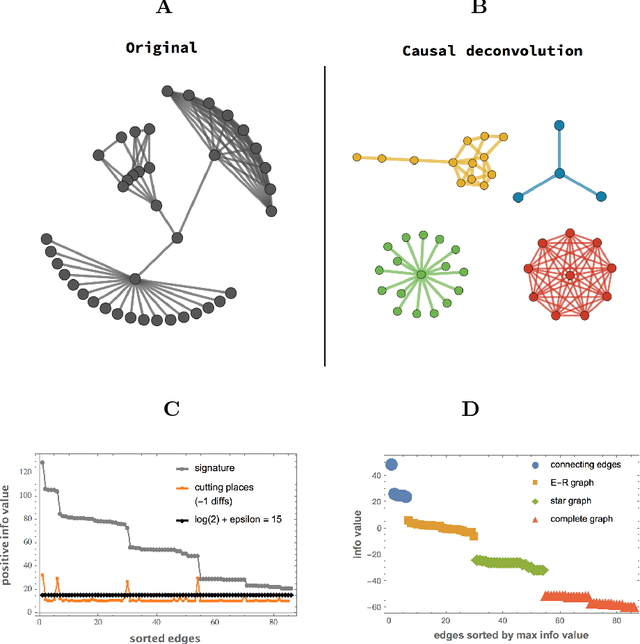 Figure 4 for Algorithmic Causal Deconvolution of Intertwined Programs and Networks by Generative Mechanism