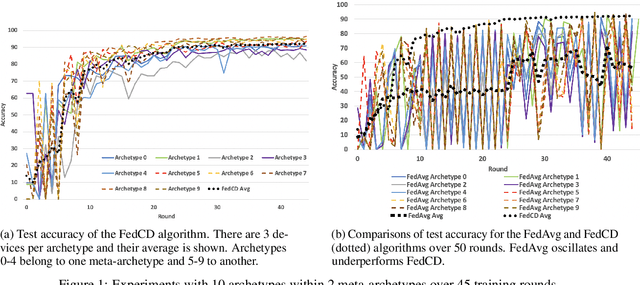 Figure 1 for FedCD: Improving Performance in non-IID Federated Learning