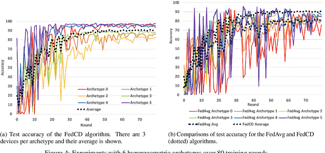 Figure 4 for FedCD: Improving Performance in non-IID Federated Learning