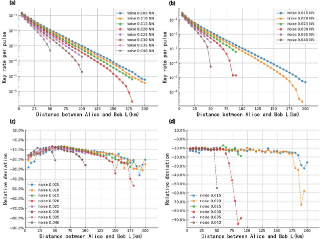 Figure 4 for Automated machine learning for secure key rate in discrete-modulated continuous-variable quantum key distribution