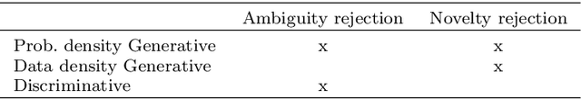 Figure 4 for Machine Learning with a Reject Option: A survey