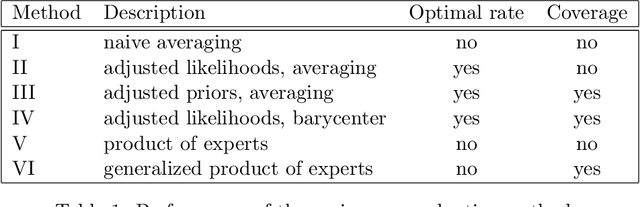 Figure 2 for An asymptotic analysis of distributed nonparametric methods