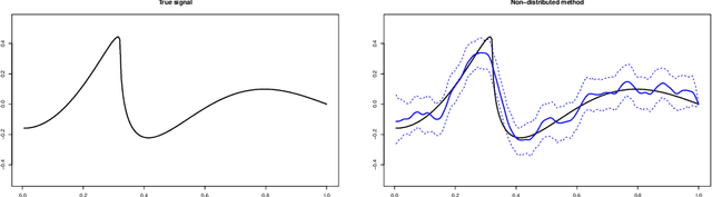 Figure 4 for An asymptotic analysis of distributed nonparametric methods