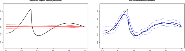 Figure 3 for An asymptotic analysis of distributed nonparametric methods