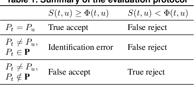 Figure 2 for Data-specific Adaptive Threshold for Face Recognition and Authentication