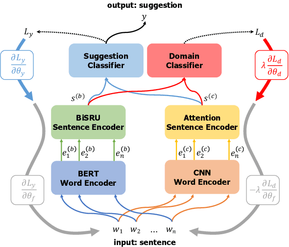 Figure 1 for ThisIsCompetition at SemEval-2019 Task 9: BERT is unstable for out-of-domain samples