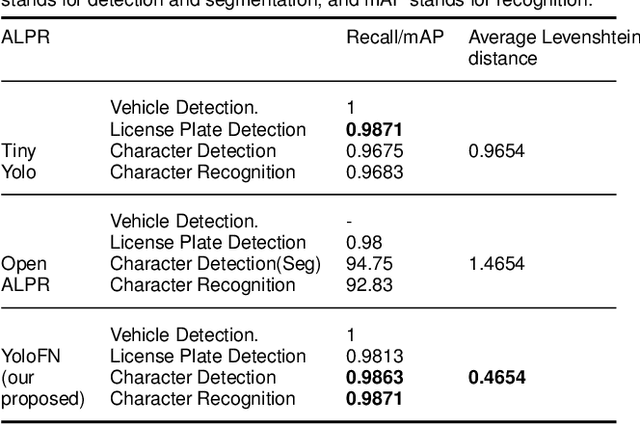 Figure 4 for An advanced combination of semi-supervised Normalizing Flow & Yolo (YoloNF) to detect and recognize vehicle license plates