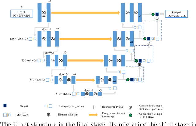 Figure 4 for PGU-net+: Progressive Growing of U-net+ for Automated Cervical Nuclei Segmentation