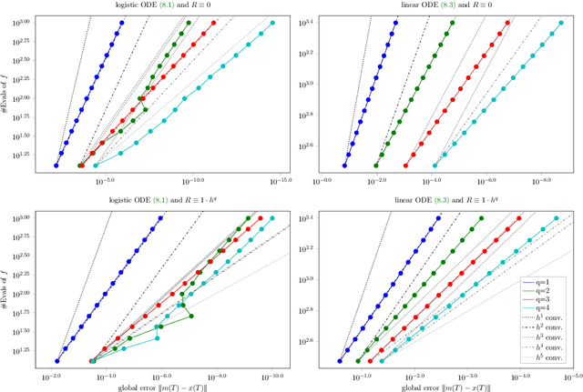 Figure 1 for Convergence Rates of Gaussian ODE Filters