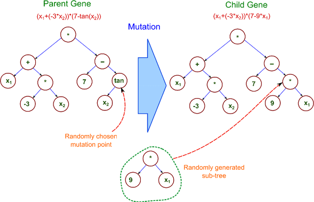 Figure 3 for Global solar irradiation prediction using a multi-gene genetic programming approach