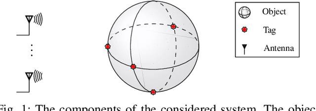 Figure 1 for Coded Estimation: Design of Backscatter Array Codes for 3D Orientation Estimation