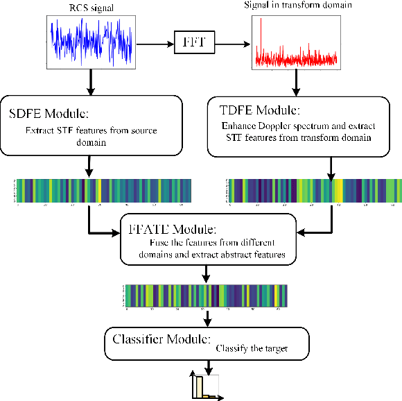 Figure 1 for Multi-faceted Graph Attention Network for Radar Target Recognition in Heterogeneous Radar Network