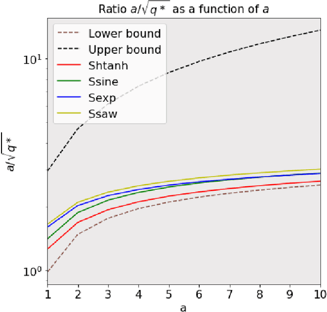 Figure 4 for Activation function design for deep networks: linearity and effective initialisation