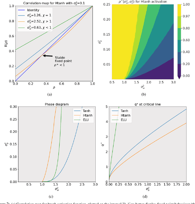 Figure 2 for Activation function design for deep networks: linearity and effective initialisation