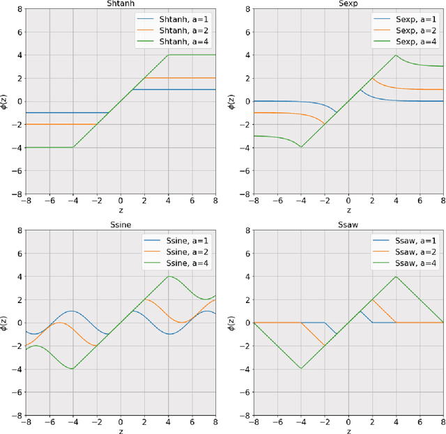 Figure 3 for Activation function design for deep networks: linearity and effective initialisation