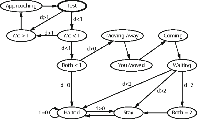 Figure 1 for Rendezvous of Two Robots with Constant Memory