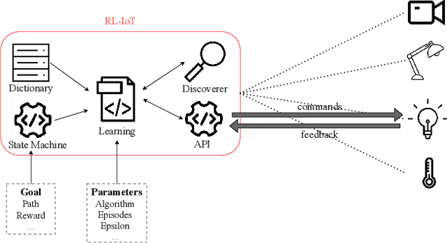Figure 1 for RL-IoT: Reinforcement Learning to Interact with IoT Devices