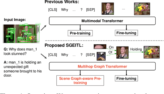 Figure 1 for SGEITL: Scene Graph Enhanced Image-Text Learning for Visual Commonsense Reasoning
