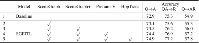 Figure 2 for SGEITL: Scene Graph Enhanced Image-Text Learning for Visual Commonsense Reasoning