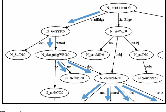 Figure 2 for Abstractive Meeting Summarization UsingDependency Graph Fusion