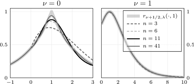 Figure 3 for Orthonormal Expansions for Translation-Invariant Kernels