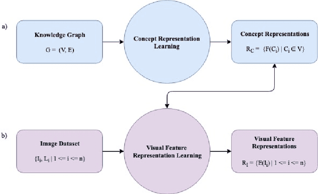 Figure 3 for Visual-Semantic Embedding Model Informed by Structured Knowledge