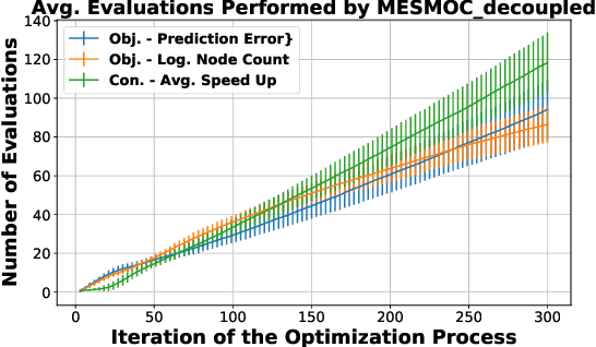 Figure 4 for Max-value Entropy Search for Multi-objective Bayesian Optimization with Constraints